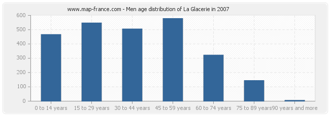 Men age distribution of La Glacerie in 2007